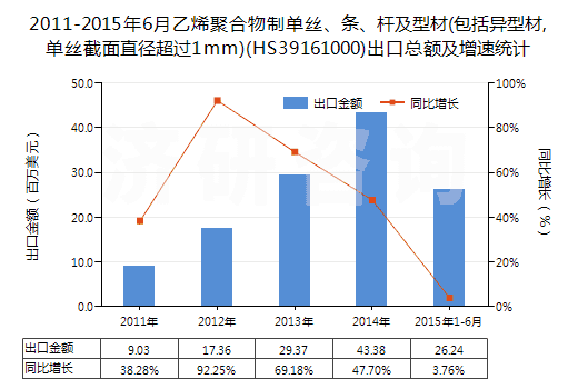 2011-2015年6月乙烯聚合物制單絲、條、桿及型材(包括異型材,單絲截面直徑超過1mm)(HS39161000)出口總額及增速統(tǒng)計